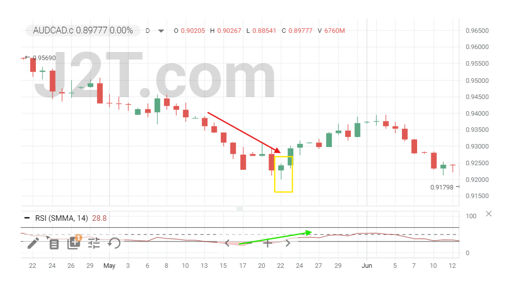 Trading The Hammer With RSI Divergences